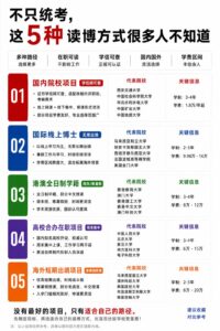 不只统考，这5种读博方式很多人不知道