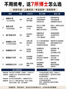 不用统考，这7所博士怎么选